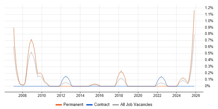 FPGA job vacancy trend in Cardiff