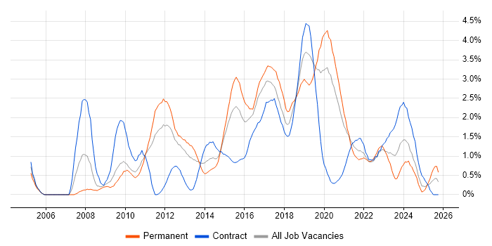 Front-End Developer (Client-Side Developer) job vacancy trend in Cardiff