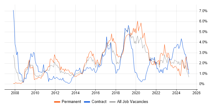 Job vacancy trend for Front End Development in Cardiff