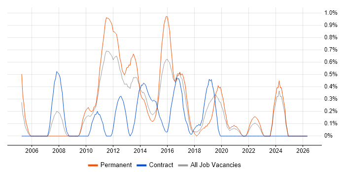 Front-End Web Developer (Client-Side Web Developer) job vacancy trend in Cardiff