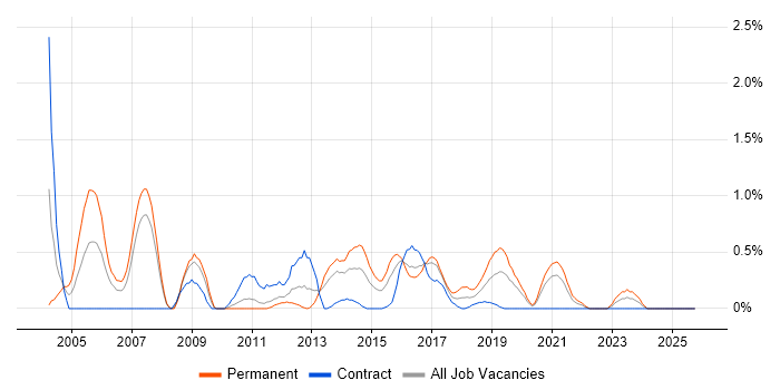 FTP job vacancy trend in Cardiff