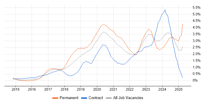 Job vacancy trend for Full-Stack Developer in Cardiff