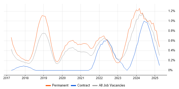 Job vacancy trend for Full-Stack Engineer in Cardiff