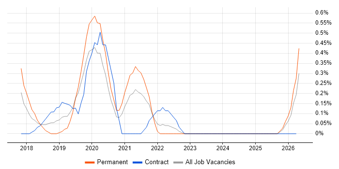Full-Stack Java Developer job vacancy trend in Cardiff