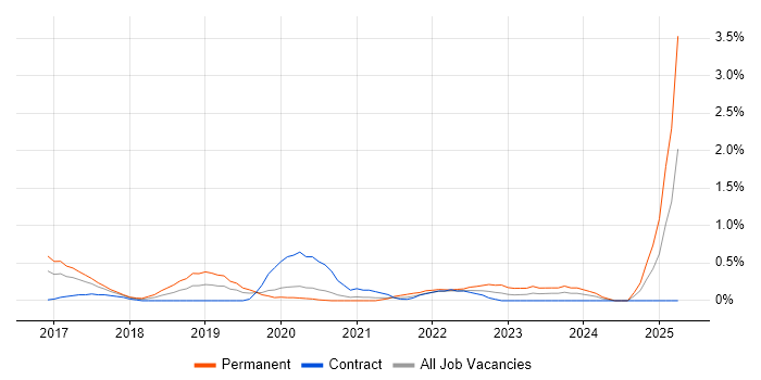 Job vacancy trend for Full-Stack JavaScript Developer in Cardiff