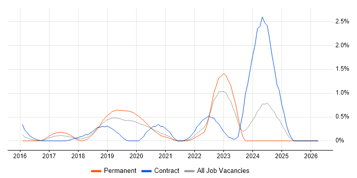 Full-Stack PHP Developer job vacancy trend in Cardiff