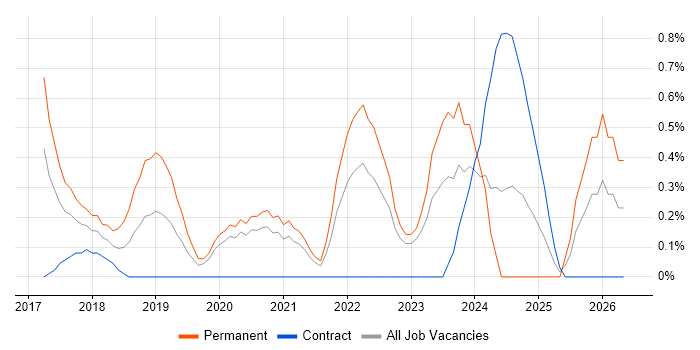 Full-Stack Software Engineer job vacancy trend in Cardiff