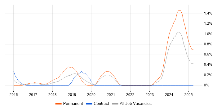 Job vacancy trend for Full-Stack Web Developer in Cardiff