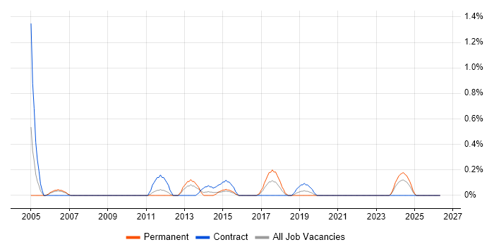 Functional Analyst job vacancy trend in Cardiff