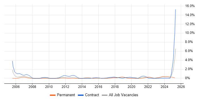 Job vacancy trend for Functional Consultant in Cardiff Job vacancy trend for Functional Consultant in Cardiff