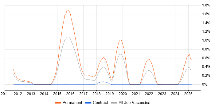 Job vacancy trend for Functional Programming in Cardiff