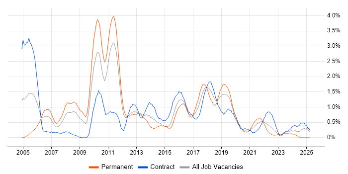 Job vacancy trend for Functional Testing in Cardiff Job vacancy trend for Functional Testing in Cardiff