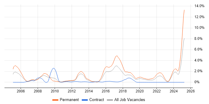 Job vacancy trend for Games in Cardiff