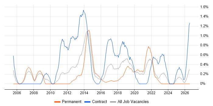 GAP Analysis job vacancy trend in Cardiff