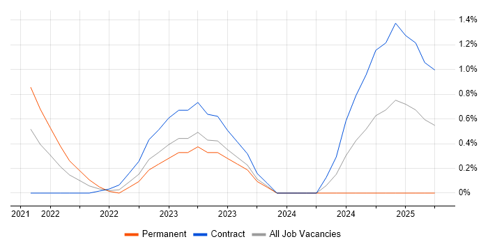 Job vacancy trend for GCP Architect in Cardiff Job vacancy trend for GCP Architect in Cardiff