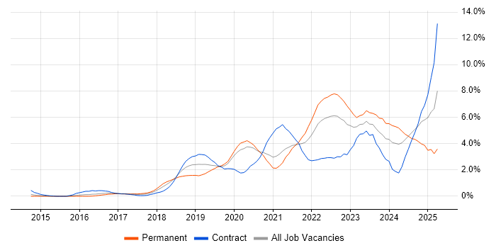 Job vacancy trend for GCP in Cardiff Job vacancy trend for GCP in Cardiff