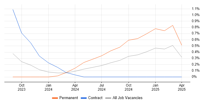 Job vacancy trend for Generative AI in Cardiff