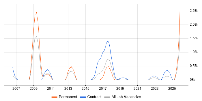 Genesys job vacancy trend in Cardiff