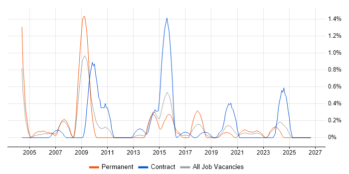 Geospatial Data job vacancy trend in Cardiff