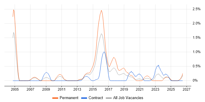German Language job vacancy trend in Cardiff