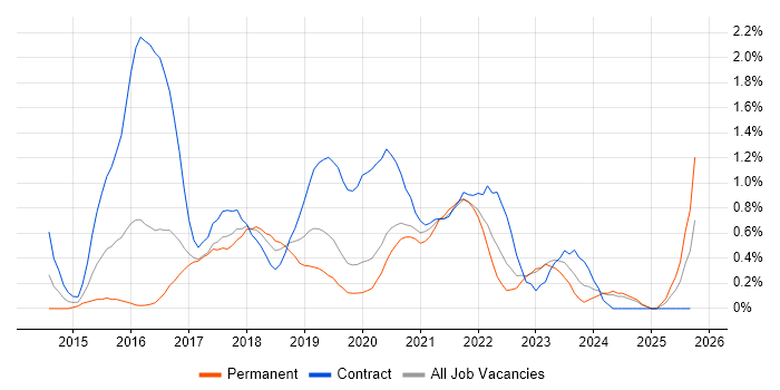 Gherkin job vacancy trend in Cardiff
