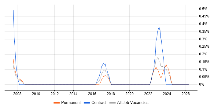 GIS Consultant job vacancy trend in Cardiff