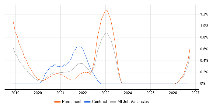 git-flow job vacancy trend in Cardiff