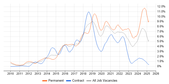 Job vacancy trend for Git in Cardiff Job vacancy trend for Git in Cardiff