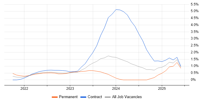 Job vacancy trend for GitHub Actions in Cardiff Job vacancy trend for GitHub Actions in Cardiff