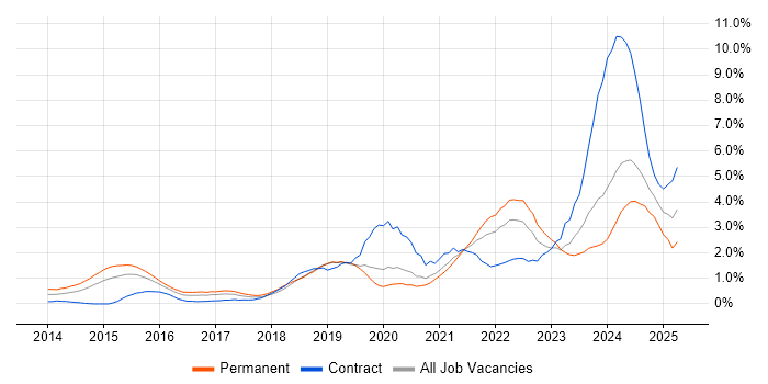 Job vacancy trend for GitHub in Cardiff Job vacancy trend for GitHub in Cardiff