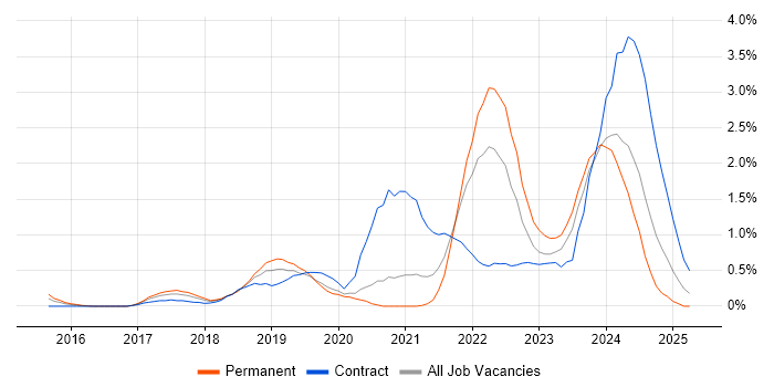 Job vacancy trend for GitLab in Cardiff Job vacancy trend for GitLab in Cardiff
