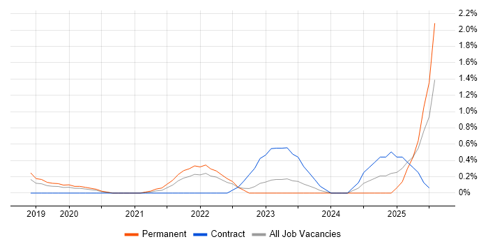 Job vacancy trend for GitOps in Cardiff