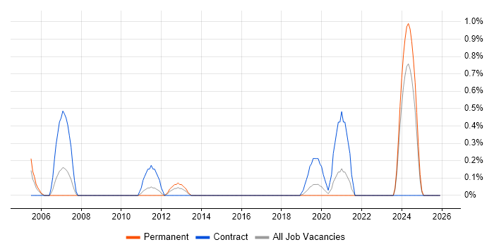 GMP job vacancy trend in Cardiff