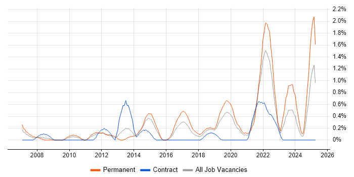 Job vacancy trend for Google Analytics in Cardiff Job vacancy trend for Google Analytics in Cardiff