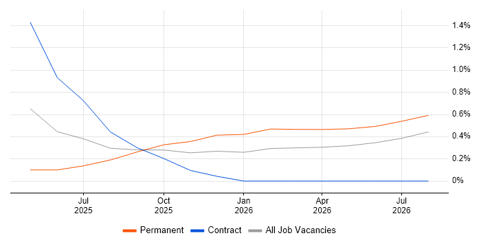 Google Sheets job vacancy trend in Cardiff