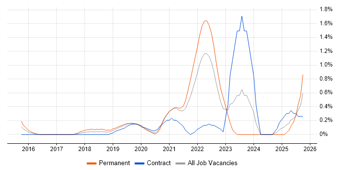 Google Workspace job vacancy trend in Cardiff