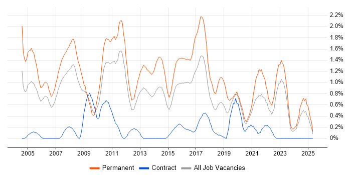 Job vacancy trend for Graduate in Cardiff Job vacancy trend for Graduate in Cardiff