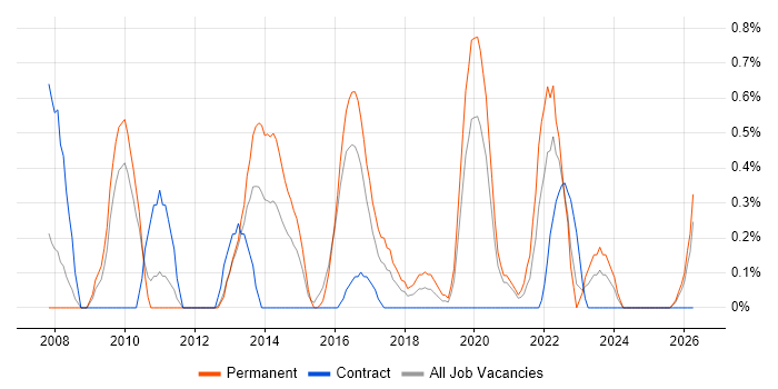 Graphic Design job vacancy trend in Cardiff