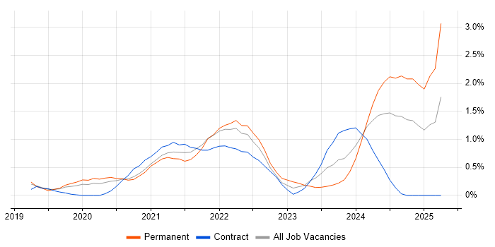 Job vacancy trend for GraphQL in Cardiff