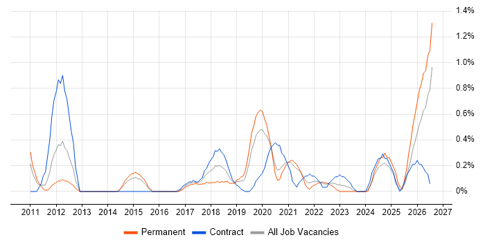 GRC job vacancy trend in Cardiff