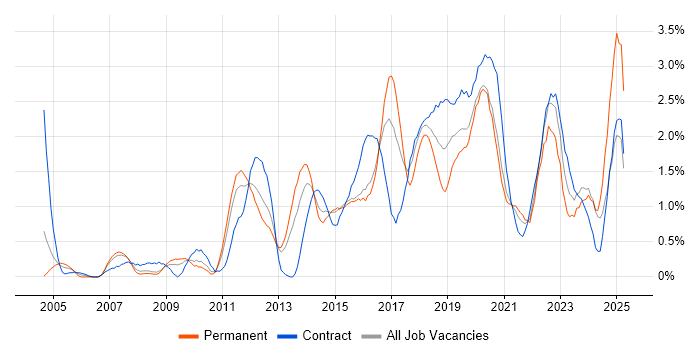 Job vacancy trend for Greenfield Project in Cardiff