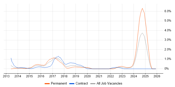 Grunt job vacancy trend in Cardiff