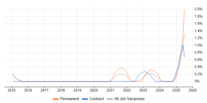 Job vacancy trend for GSEC in Cardiff