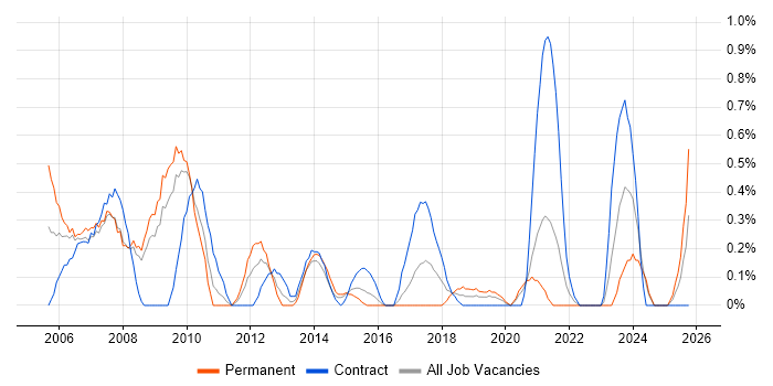 Hardware Engineer job vacancy trend in Cardiff