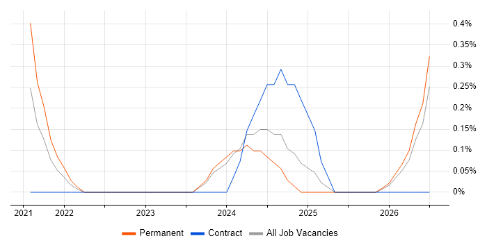 Head of AI job vacancy trend in Cardiff
