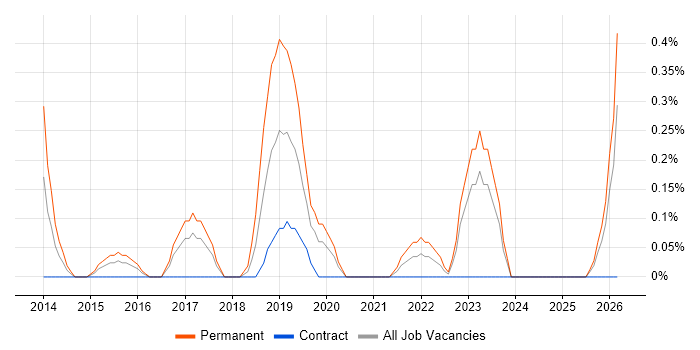 Head of Architecture job vacancy trend in Cardiff