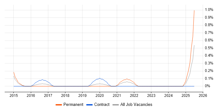 Job vacancy trend for Head of Digital in Cardiff Job vacancy trend for Head of Digital in Cardiff