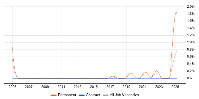 Job vacancy trend for Head of Engineering in Cardiff Job vacancy trend for Head of Engineering in Cardiff