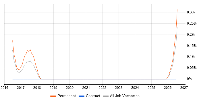 Head of Information Security job vacancy trend in Cardiff