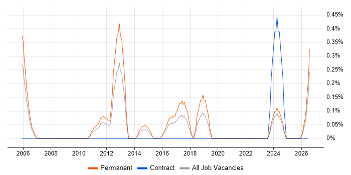 Head of Information job vacancy trend in Cardiff